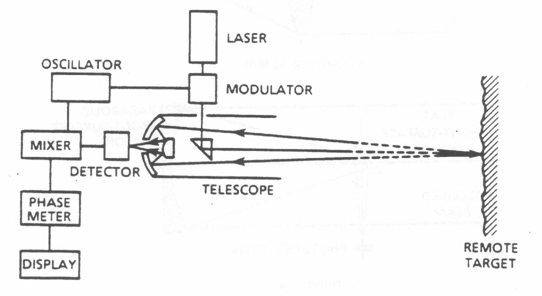 Module 6 Laser Distance Measurement